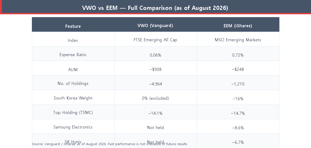 Full VWO vs EEM comparison table — expense ratio, holdings, Korea exposure, returns