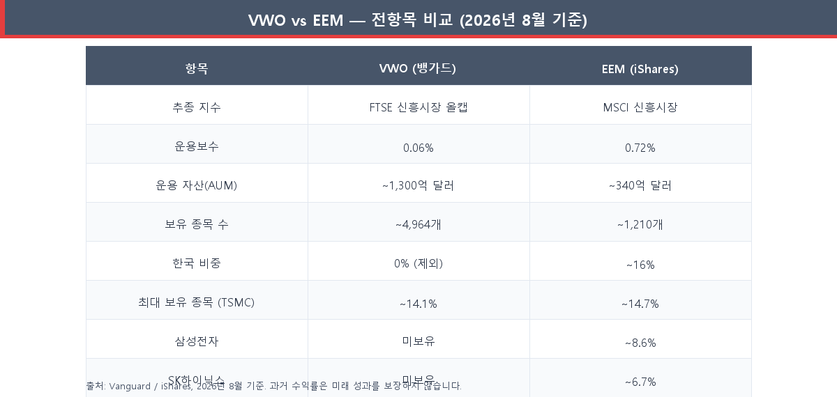 VWO vs EEM 전항목 비교표 — 운용보수, 보유 종목, 한국 비중, 수익률