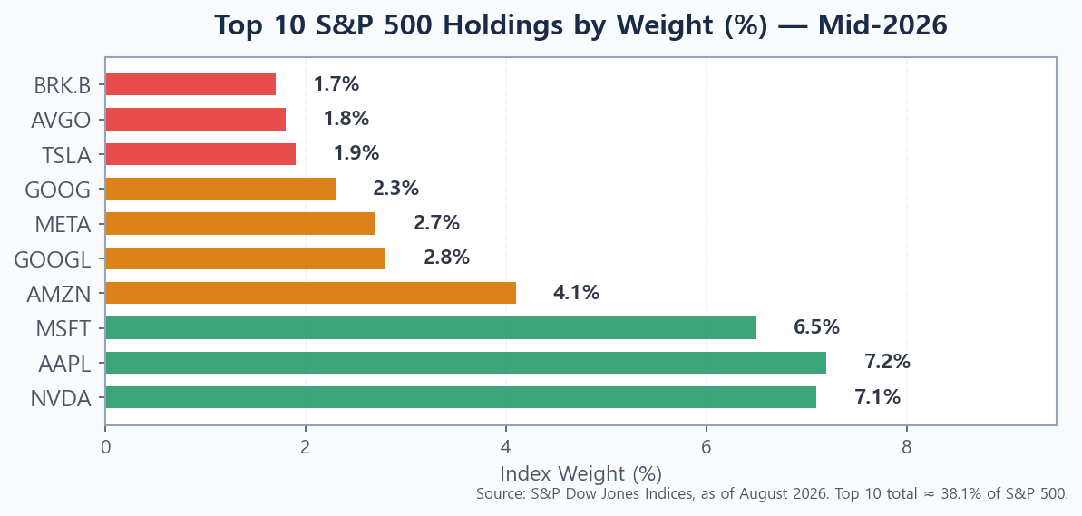 bar chart showing top 10 S&P 500 holdings weight as percentage of index