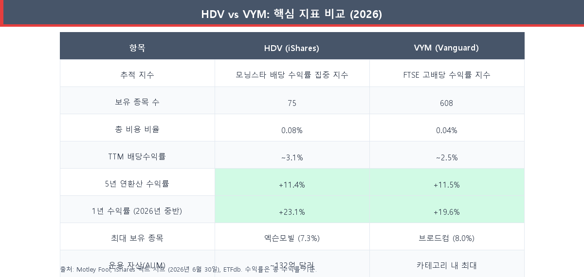 HDV vs VYM 핵심 지표 비교표 — 배당수익률·비용·보유종목·5년 수익률 2026