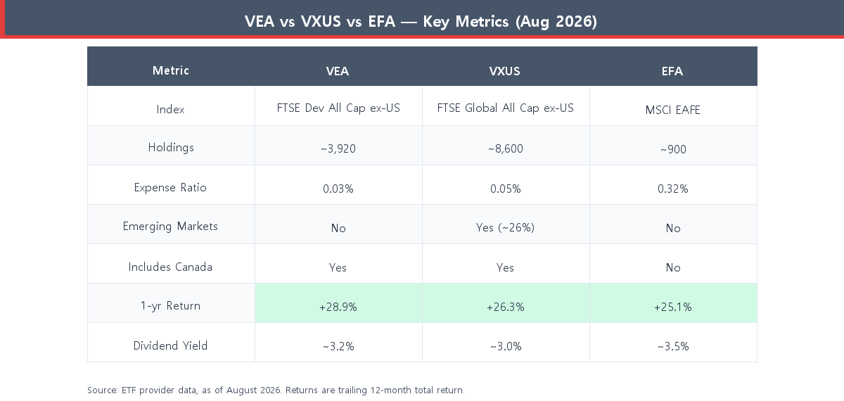Comparison table of VEA vs VXUS vs EFA showing holdings, expense ratio, emerging market exposure, 1-year return, and dividend yield as of August 2026