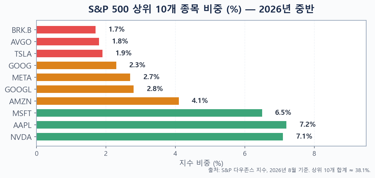 S&P 500 상위 10개 종목의 지수 내 비중을 보여주는 막대 그래프