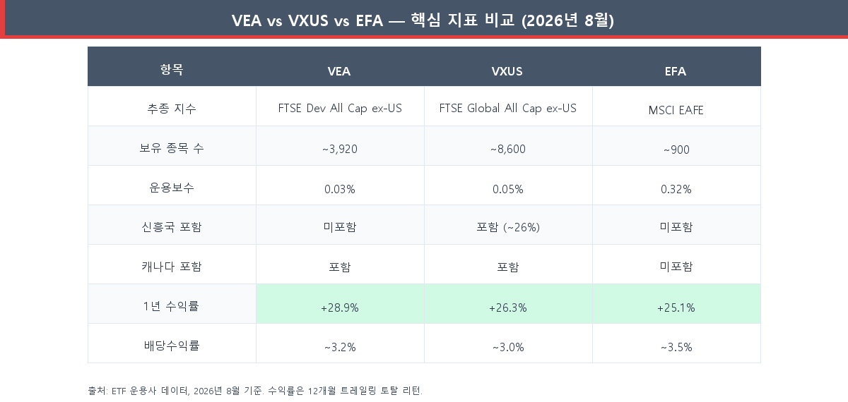 VEA vs VXUS vs EFA 비교표 — 보유 종목 수·운용보수·신흥국 비중·1년 수익률·배당수익률(2026년 8월 기준)
