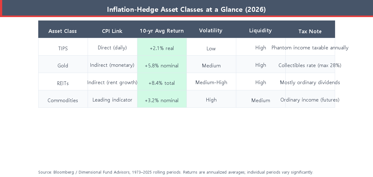 inflation-hedge asset class comparison table TIPS gold REITs commodities