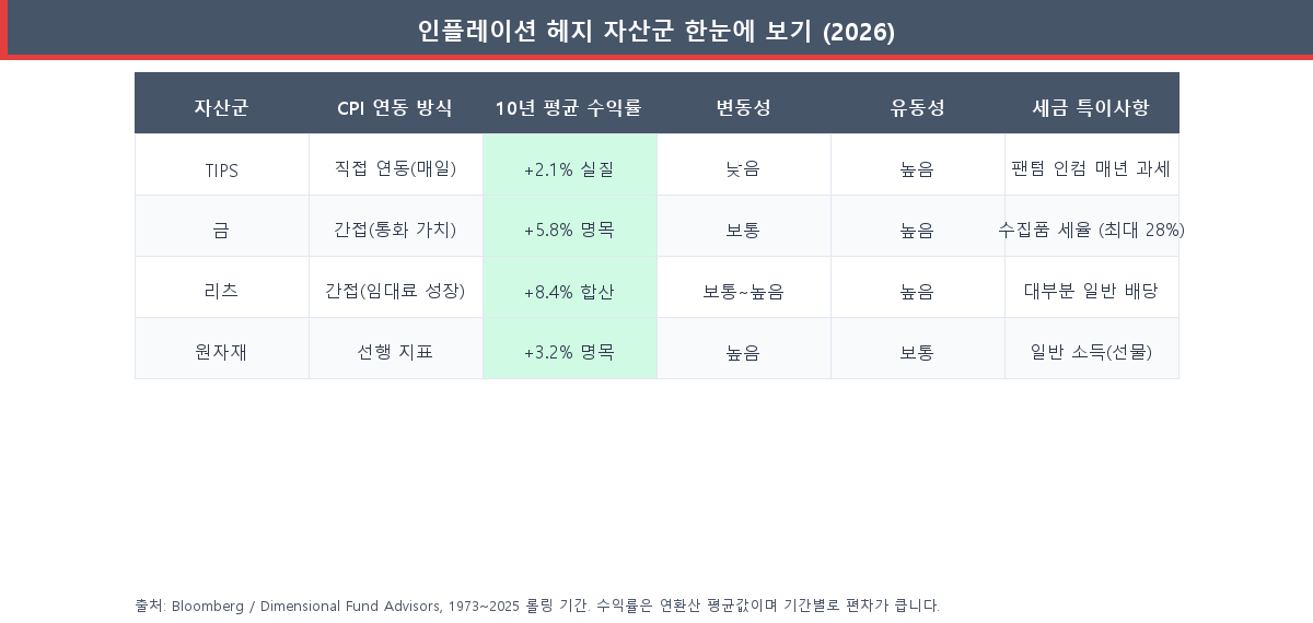 인플레이션 헤지 자산군 비교표 TIPS 금 리츠 원자재