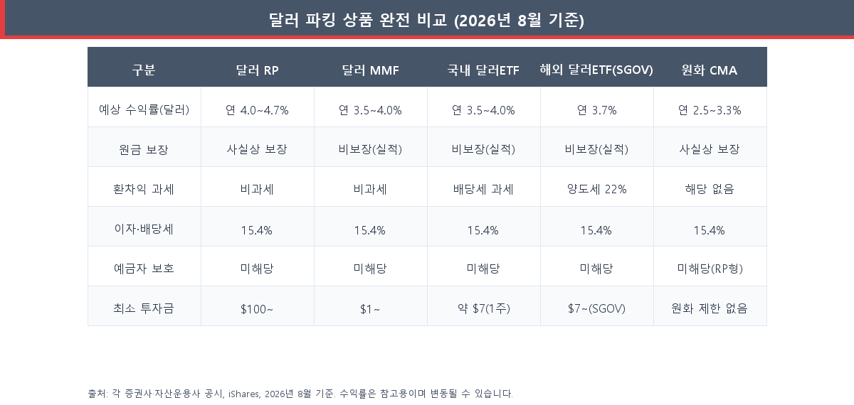 달러 RP·달러 MMF·국내 달러 ETF·해외 달러 ETF·원화 CMA 비교표 (2026년 8월 기준)