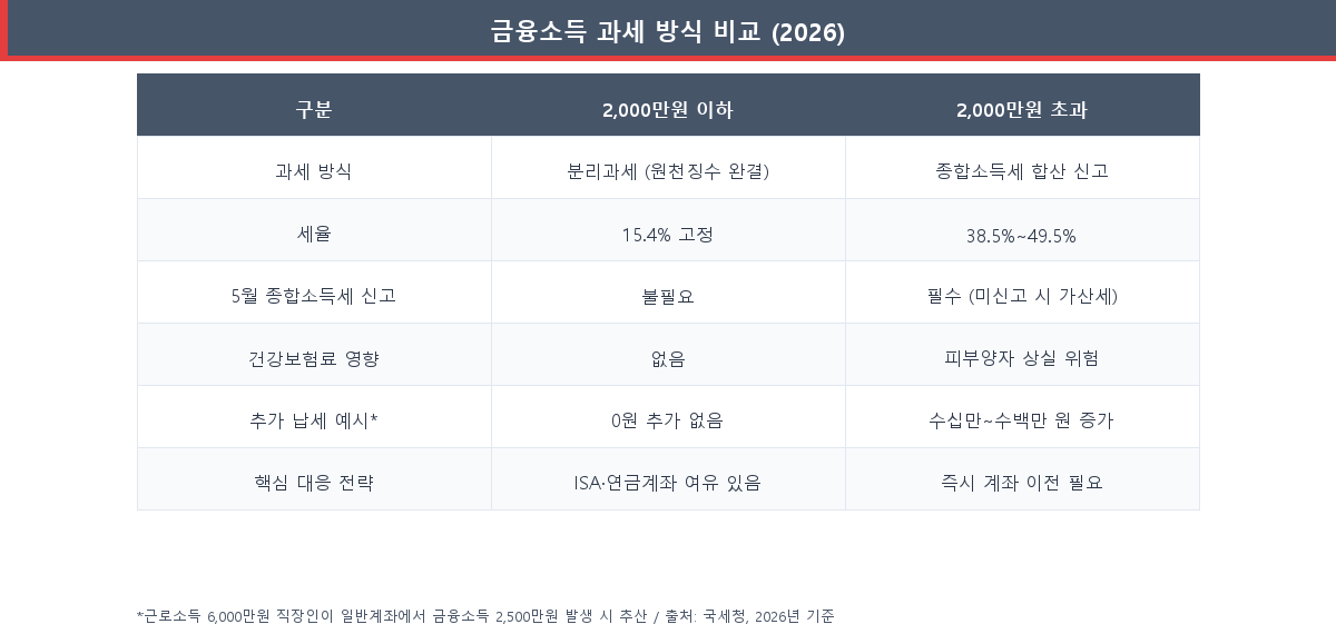 금융소득 분리과세 vs 종합과세 세율 비교표 2026