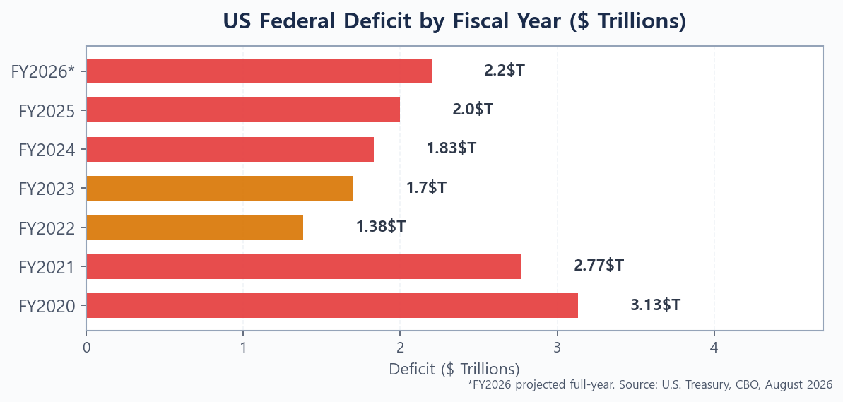 Bar chart of US annual federal deficit by fiscal year FY2020 to FY2026 projected