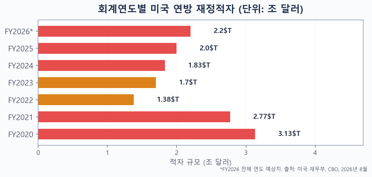 2020~2026 회계연도별 미국 연방 재정적자 막대 차트