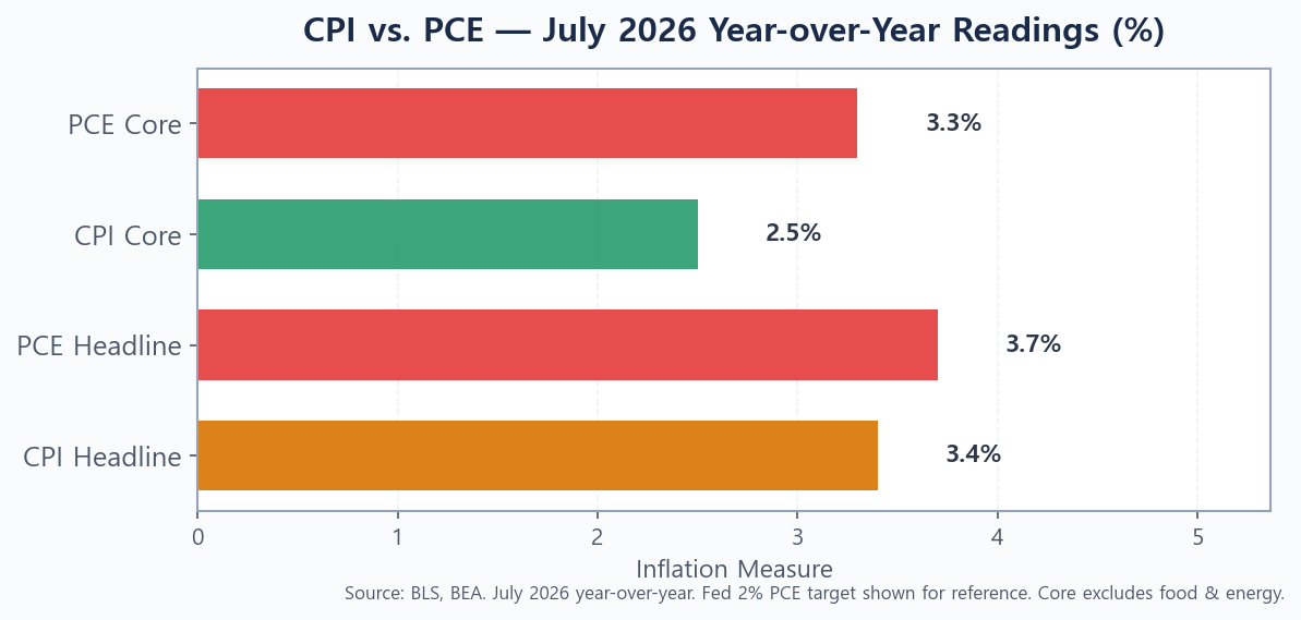 Bar chart comparing CPI and PCE inflation readings for July 2026