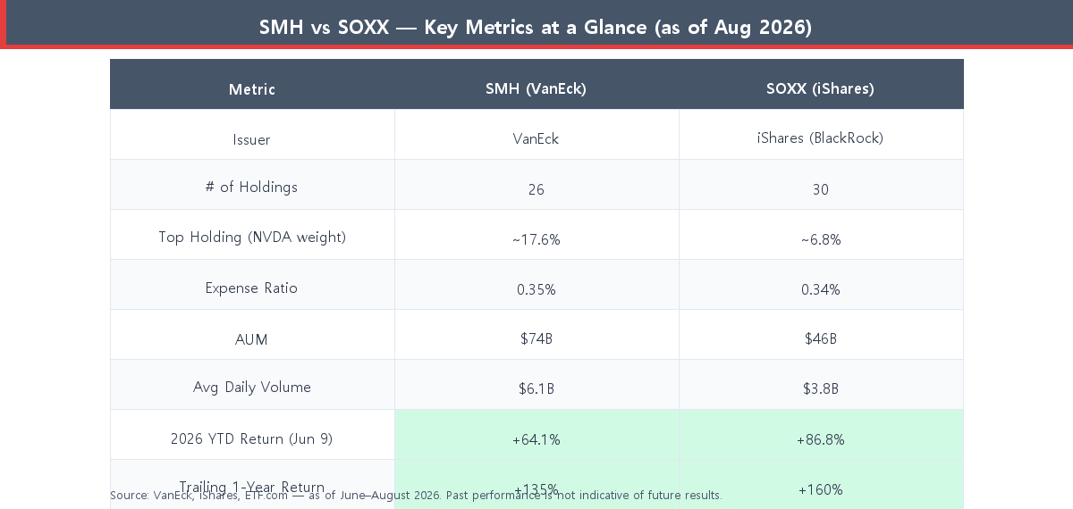 SMH vs SOXX key metrics comparison table 2026