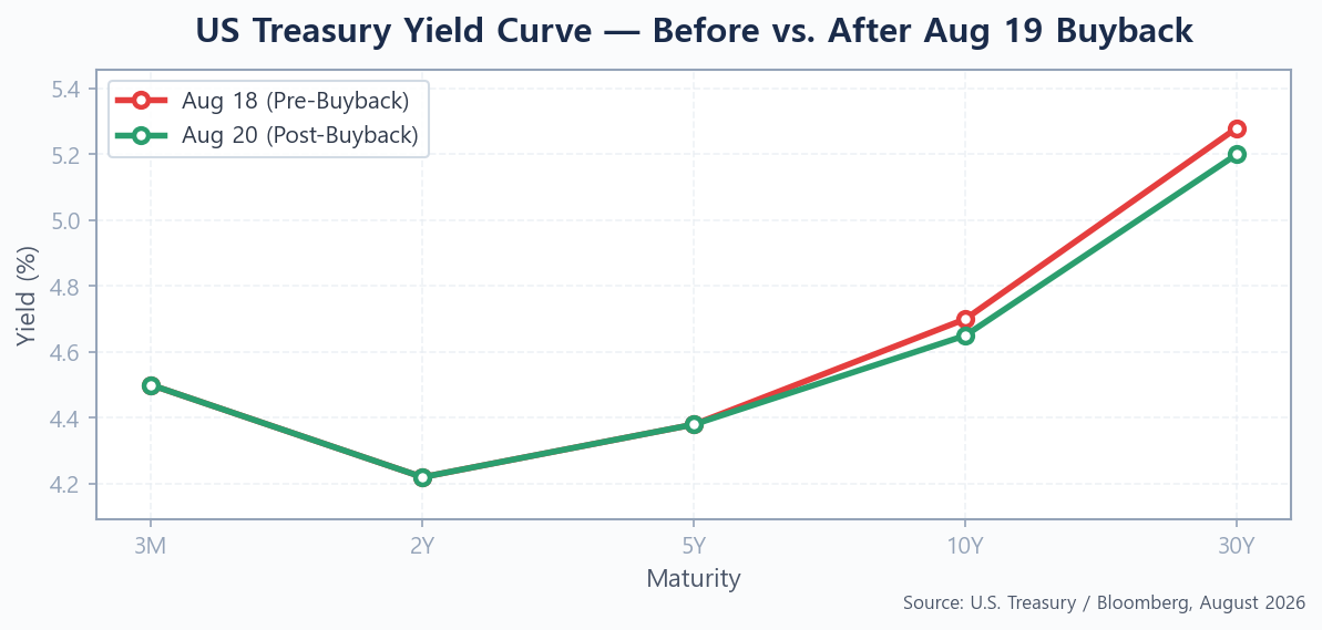 US Treasury yield curve before and after the August 2026 buyback announcement showing yield decline in long-duration bonds