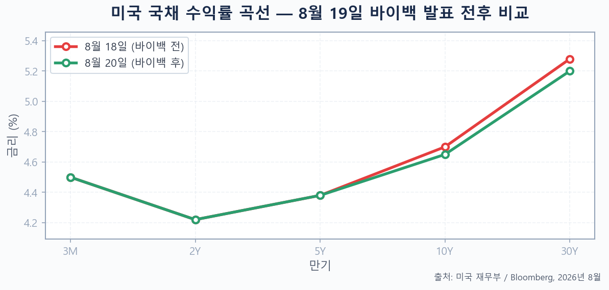 2026년 8월 바이백 발표 전후 미국 국채 수익률 곡선 비교 — 장기물 금리 하락 효과