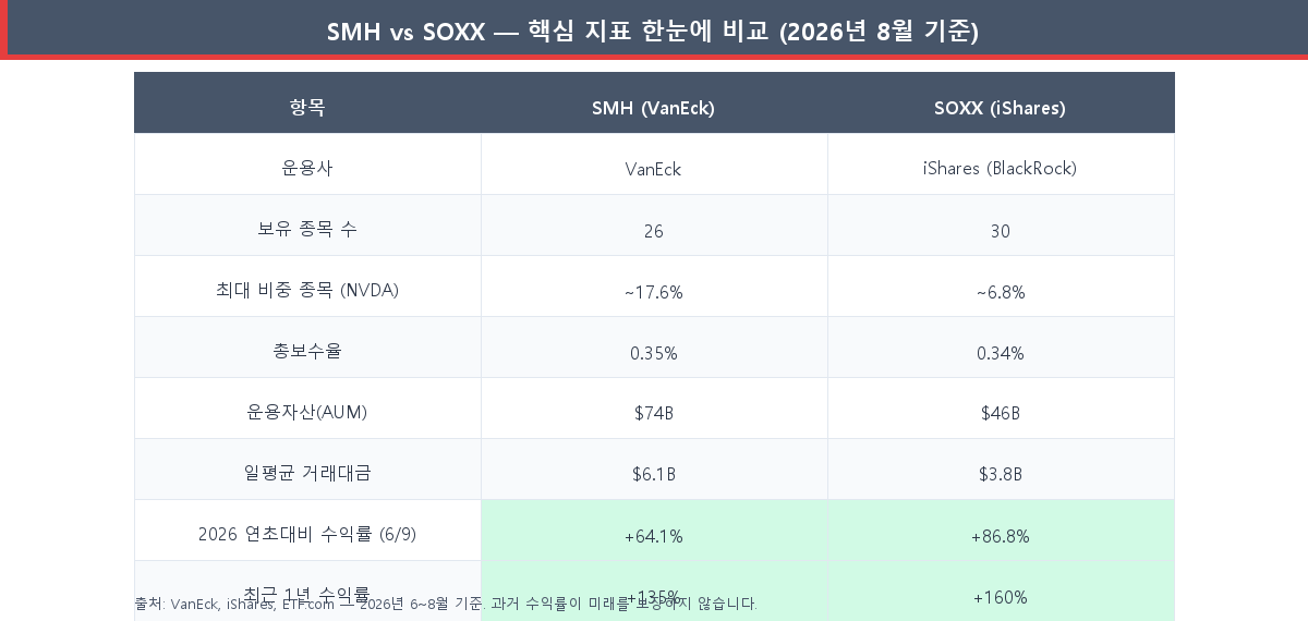 SMH vs SOXX 핵심 지표 비교표 2026
