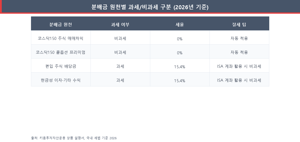 코스닥150 커버드콜 ETF 분배금 원천별 과세 및 비과세 구분표