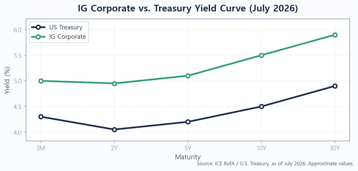 Investment-grade corporate bond yield curve vs US Treasury yield curve across maturities mid-2026