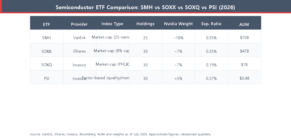 Semiconductor ETF comparison table SMH SOXX SOXQ PSI expense ratio AUM holdings Nvidia weight 2026