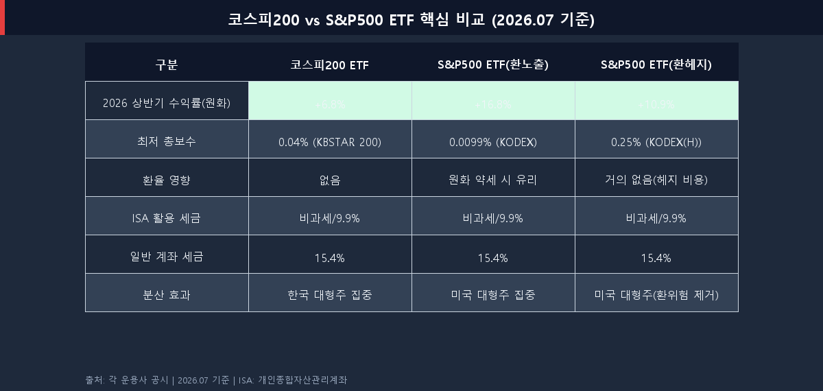 코스피200 vs S&P500 국내 상장 ETF 핵심 비교표 2026