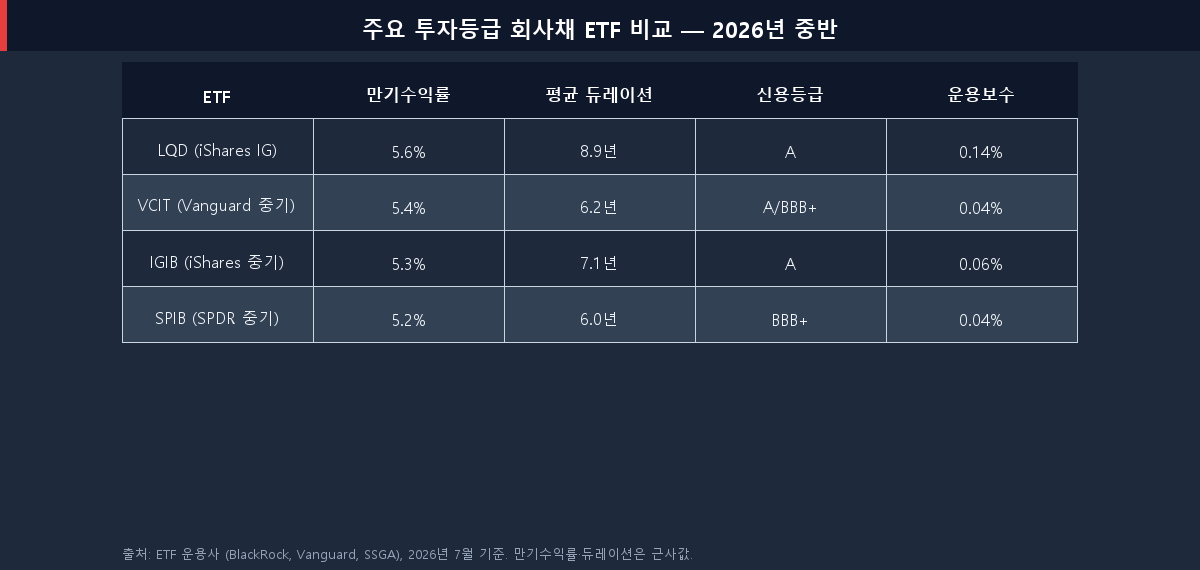 주요 투자등급 회사채 ETF 비교표: LQD, VCIT, IGIB, SPIB 수익률·듀레이션·운용보수 2026