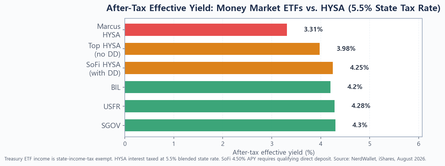 After-tax effective yield comparison money market ETFs vs HYSA 2026