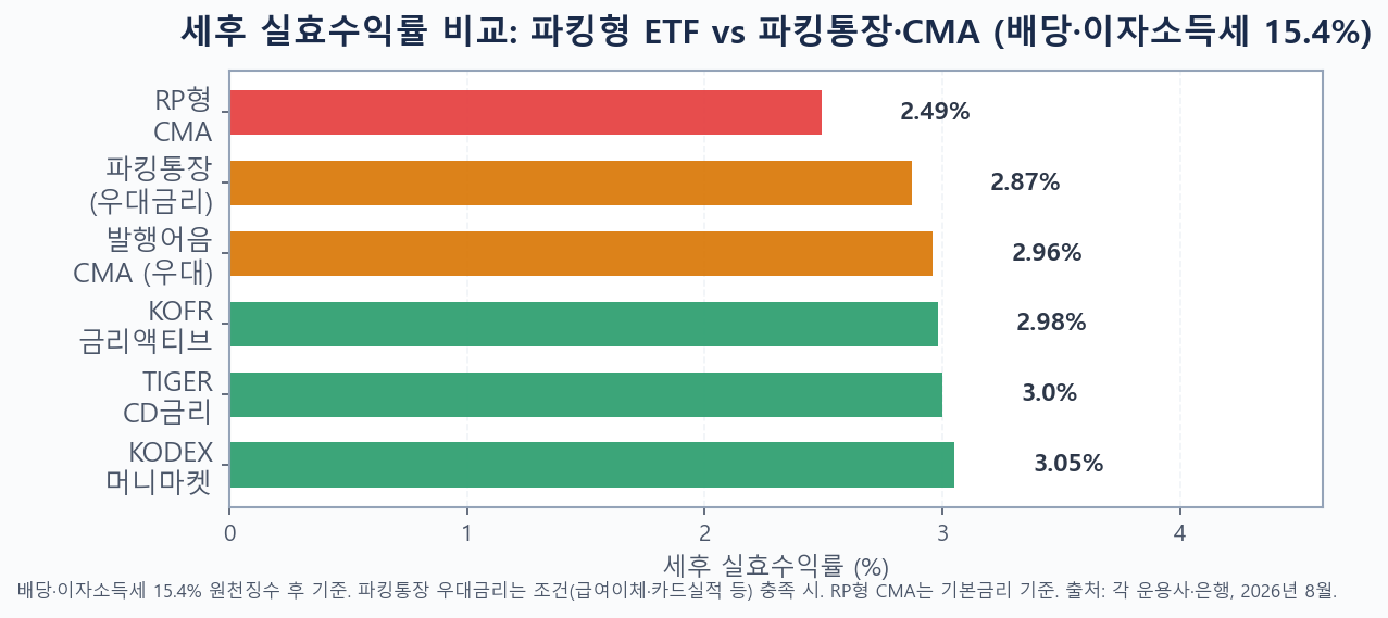 세후 실효수익률 비교 파킹형 ETF vs 파킹통장 CMA 2026