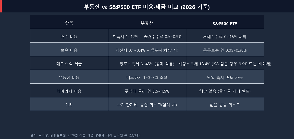 부동산과 S&P500 ETF의 비용·세금 항목별 비교 표