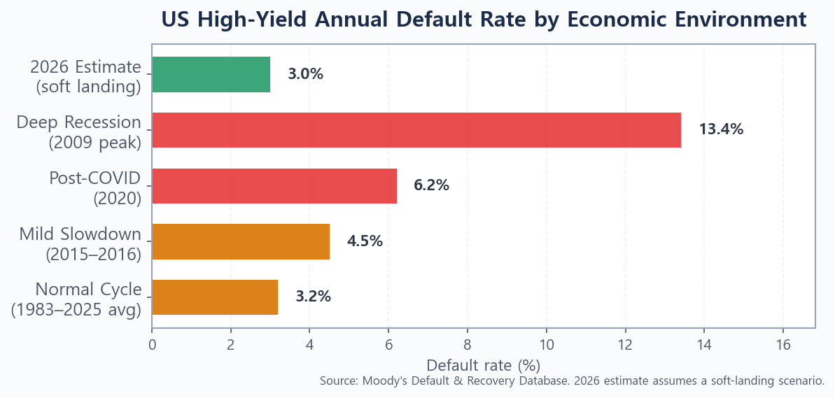 US high-yield annual default rate by economic environment — bar chart