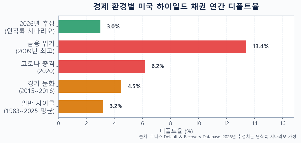 경제 환경별 미국 하이일드 채권 연간 디폴트율 — 막대 차트