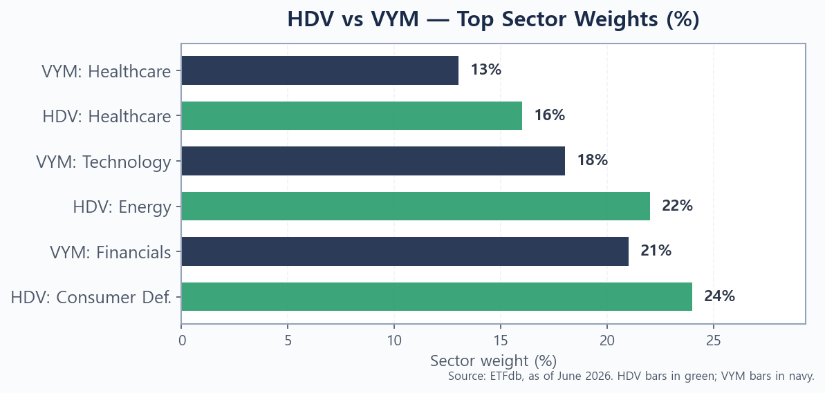 HDV vs VYM sector allocation comparison bar chart 2026