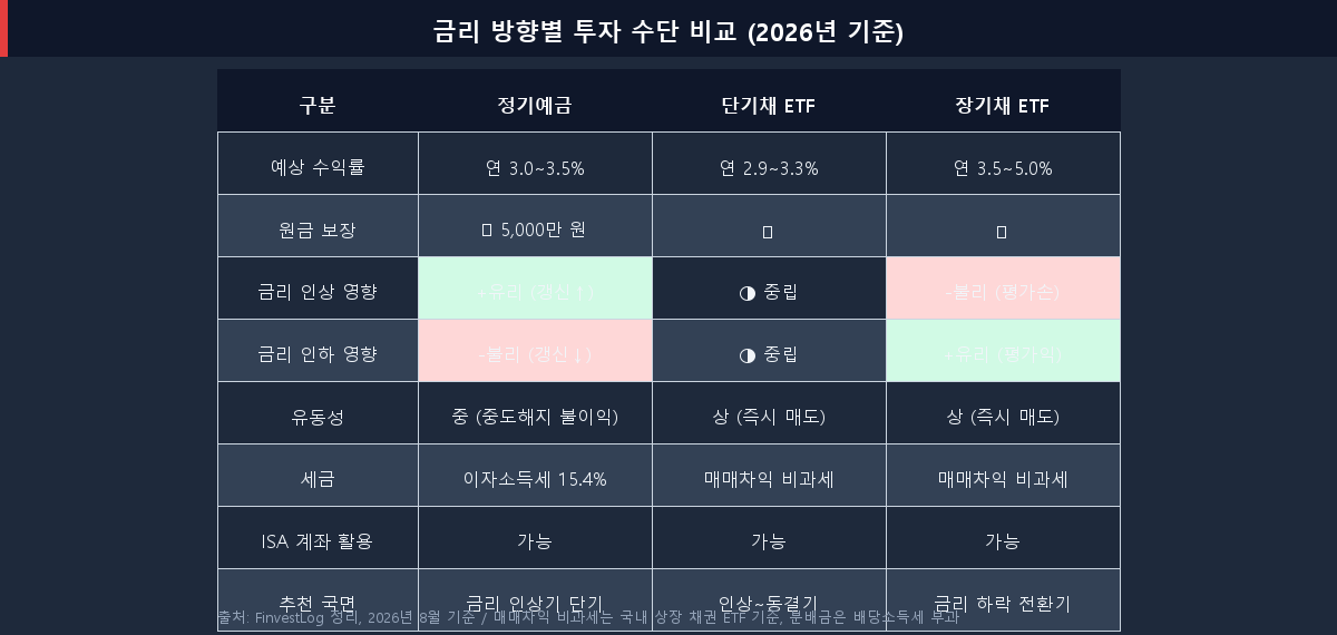 정기예금 단기채 ETF 장기채 ETF 금리 방향별 비교표