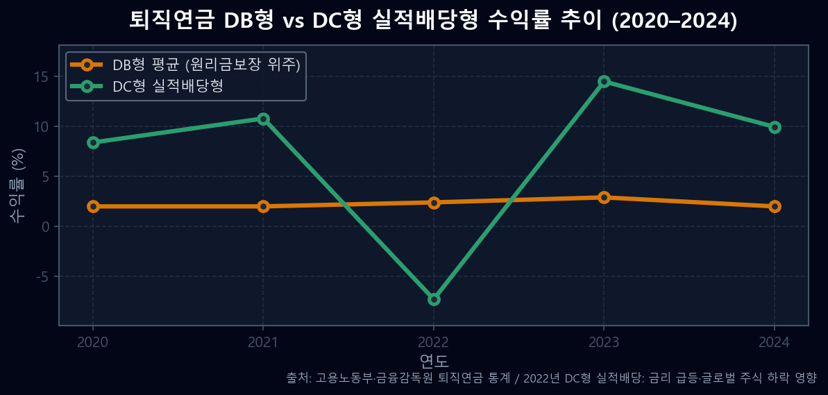 퇴직연금 DB형 DC형 실적배당형 2020-2024 연도별 수익률 비교 라인차트