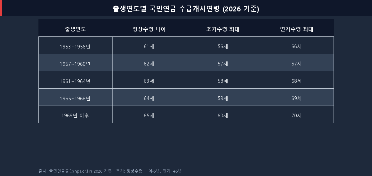출생연도별 국민연금 정상수령 나이와 조기·연기 수령 가능 연령 비교표