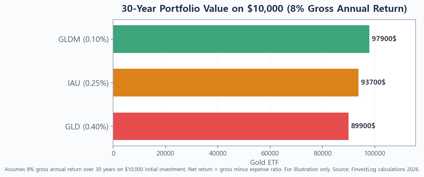 Bar chart comparing 30-year portfolio value of GLD, IAU, and GLDM on $10,000 investment