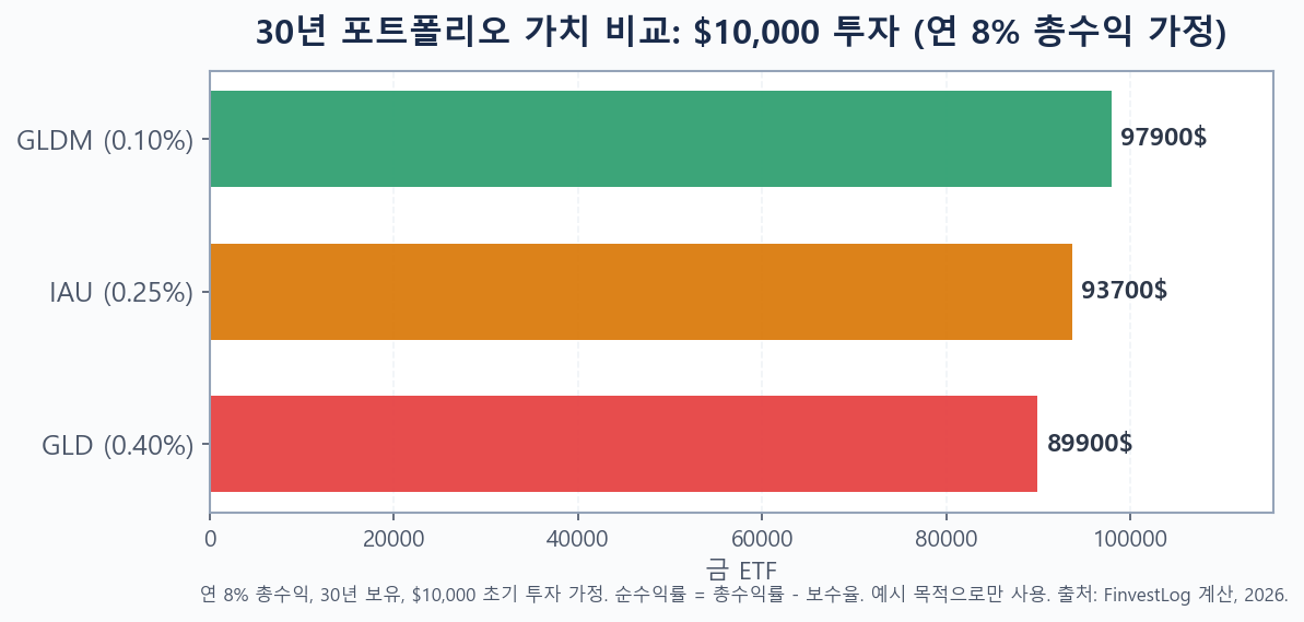 GLD·IAU·GLDM 30년 포트폴리오 가치 비교 막대 차트 (1만 달러 투자 기준)