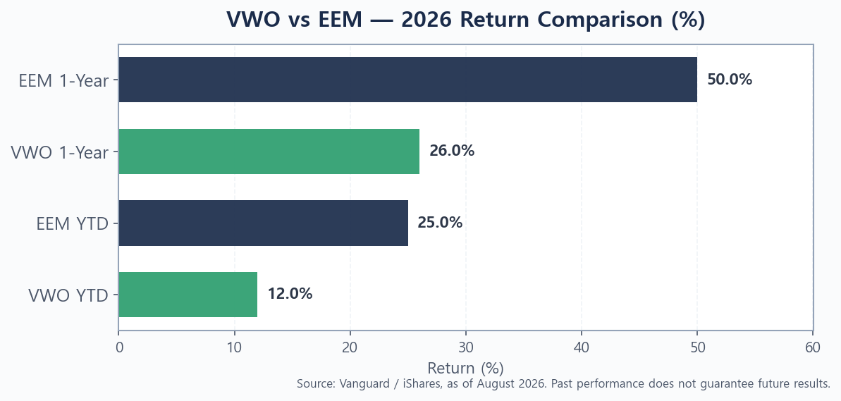 Bar chart comparing VWO vs EEM YTD and 1-year returns in 2026