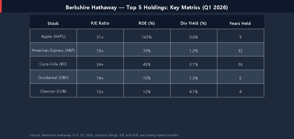 Berkshire Hathaway top 5 holdings key metrics table 2026