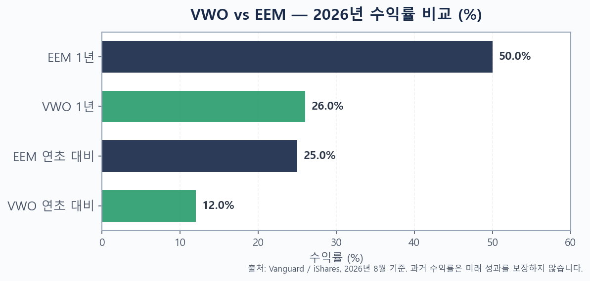 VWO vs EEM 연초 대비 및 1년 수익률 막대 차트 (2026년)