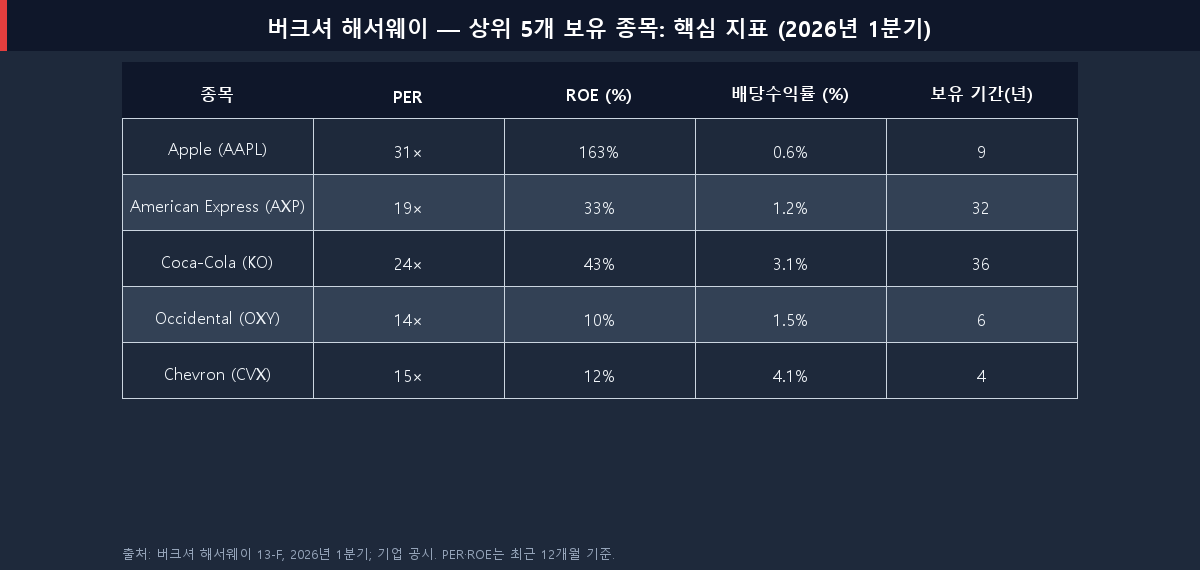 버크셔 해서웨이 상위 5개 보유 종목 핵심 지표 표 2026