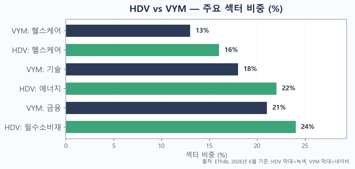 HDV vs VYM 섹터 비중 비교 막대 차트 2026