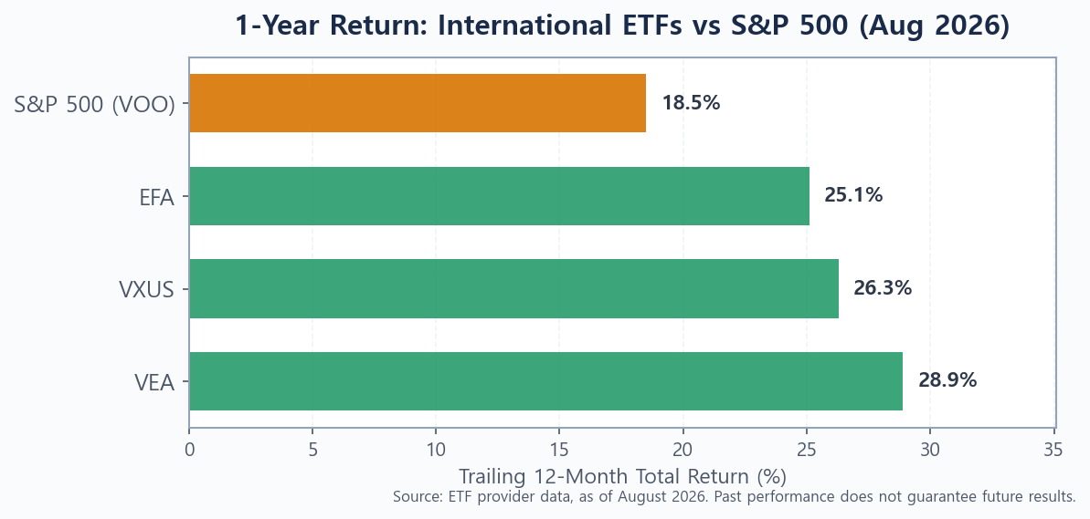 Bar chart comparing 1-year returns of VEA, VXUS, EFA, and the S&P 500 (VOO) as of August 2026