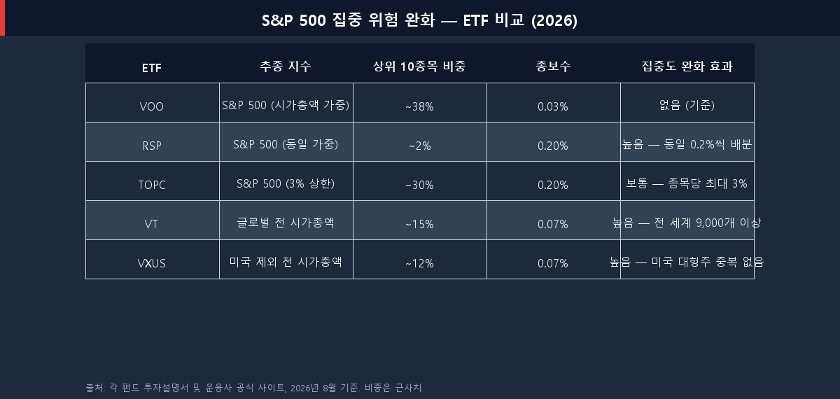 집중 위험 완화 목적의 VOO vs RSP vs TOPC vs VT vs VXUS ETF 비교표