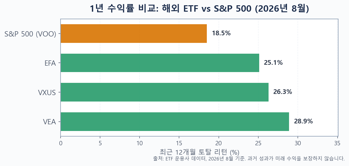 VEA, VXUS, EFA, S&P 500(VOO) 1년 수익률 비교 막대 차트(2026년 8월 기준)