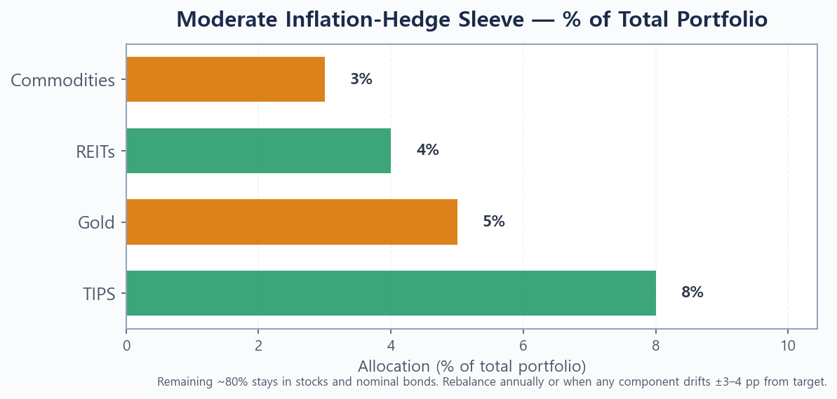 sample moderate inflation-hedge portfolio allocation bar chart