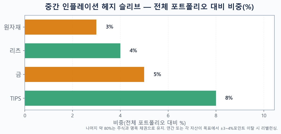 인플레이션 헤지 포트폴리오 비중 배분 막대 차트
