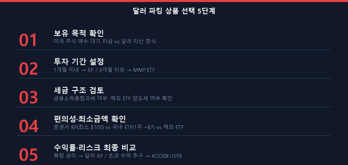달러 파킹 상품 선택 5단계 체크리스트 — 달러 RP vs MMF vs ETF