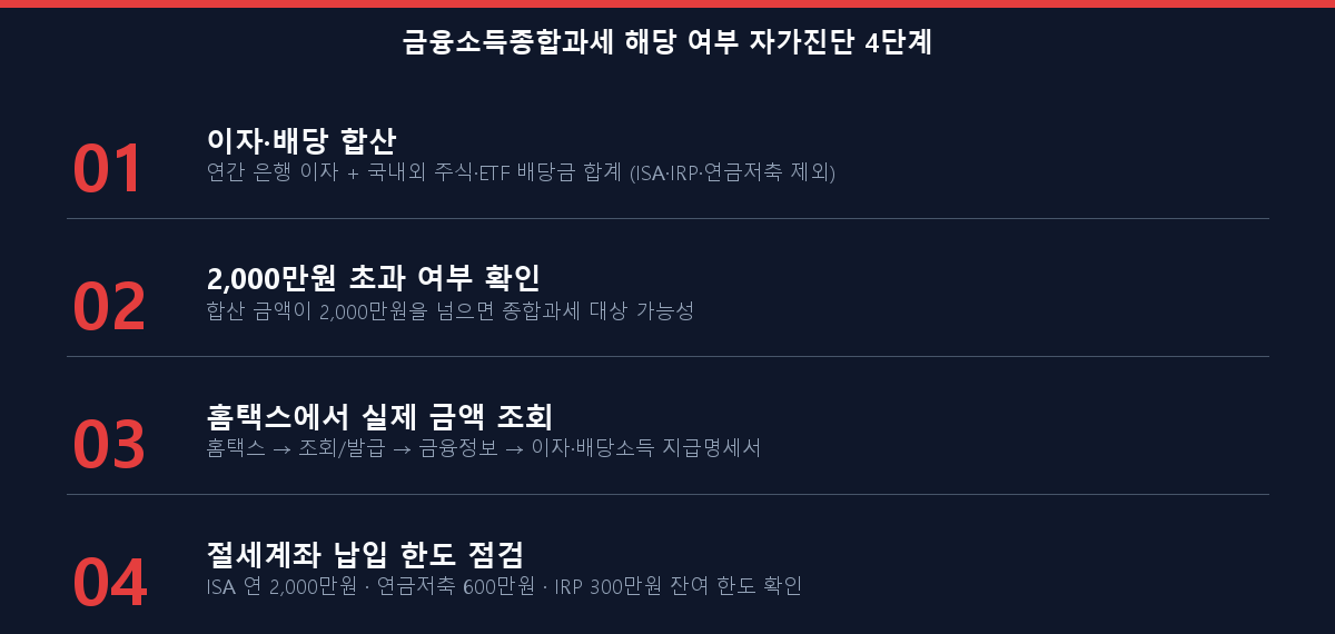 금융소득종합과세 해당 여부 자가진단 4단계 체크리스트