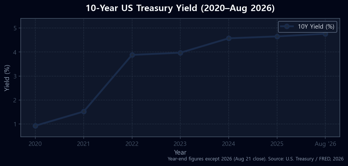 Line chart of 10-year US Treasury yield from 2020 to August 2026 showing the climb to 4.76%