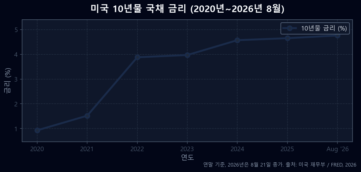 2020년~2026년 8월까지 미국 10년물 국채 금리 추이 (4.76%까지 상승)