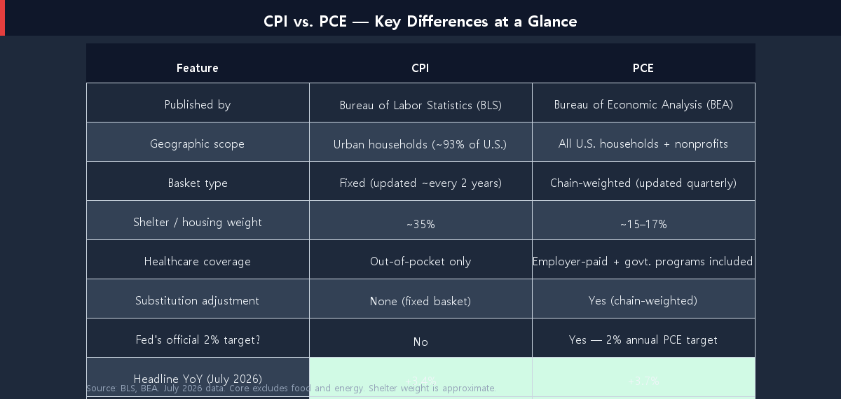 Comparison table of CPI vs PCE structural differences and July 2026 readings