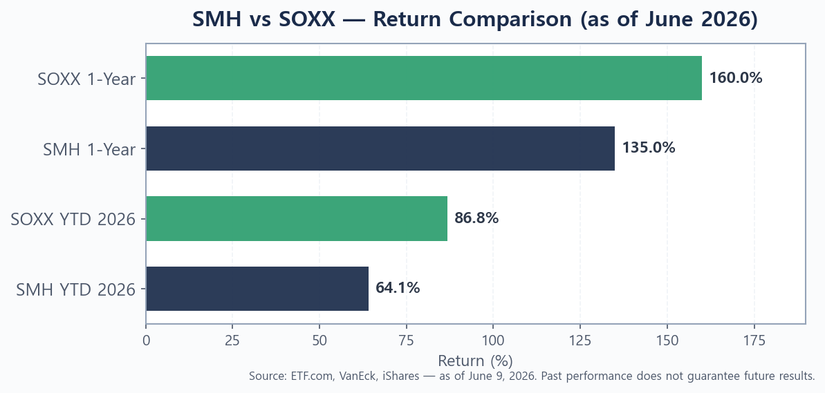 SMH vs SOXX return comparison bar chart 2026 YTD 1-year 10-year